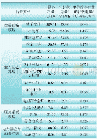 《表1 山西省各市近10年来完成的电能替代设备类型统计表》