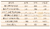 表1 加入储能系统后典型日AGC指令统计Tab.1 Typical day AGC instruction statistics after adding energy storage system