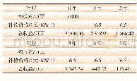 表3 加入储能系统后的经济测算Tab.3 Economic calculation after adding energy storage system