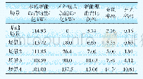 表4 某省电网不同场景模拟结果Tab.4 Results of different scenarios of the power grid