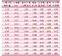 《表3 归一化后的特征属性值示意表Tab.3 The normalized characteristic attribute value schematic table》