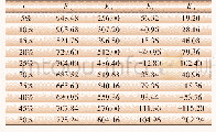 《表3 新能源渗透率rne对VPP交易的影响（λ=4.62)》