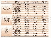 表3 模型指标统计表：基于经济气象因素的月用电负荷预测模型研究