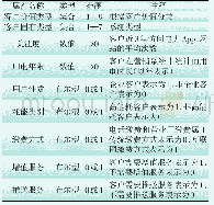 表1 属性定义表：基于张量分解的电网营销策略匹配算法研究