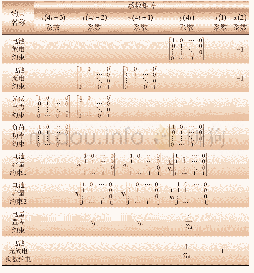 表3 变量系数矩阵：基于分解协调方法的光储系统配置——运行协同优化