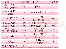 表1 月度电量与各个指标的K-L信息量