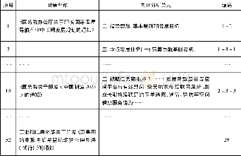 《表2 卫星导航政策文本分析单元编码表》