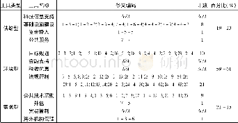 《表3 卫星导航政策文本分析单元编码表》