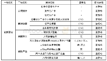 《表1 创新驱动的衡量指标》