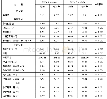 表1 分调查年份变量的描述性统计(2005年和2015年)