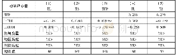 表6 中介效应回归(东部地区)