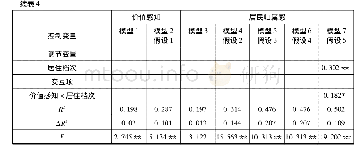 表4 假设检验结果：社区治理中的物业管理:服务质量对居民归属感的影响