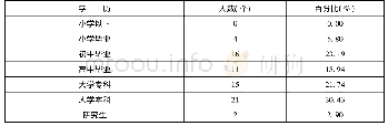 表3 B村振兴促进会(核心)会员的学历结构