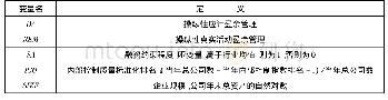 表1 变量定义：融资约束、内部控制与盈余管理策略