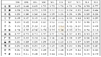 《表3 部分省市主要年份经济高质量发展趋势项测算结果》