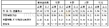 表2 2017年生产性服务企业地域分布情况