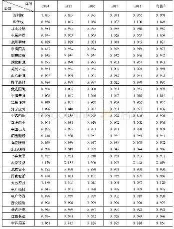 表3 2014—2018年32家样本企业的综合技术效率