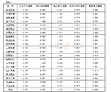 表6 32家样本企业2014—2018年平均M生产率指数及其分解(1)