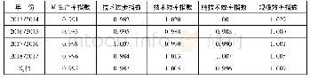 表7 2014—2018年32家样本企业M生产率指数变动及其分解(1)