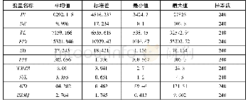 表1 各变量的统计性描述值