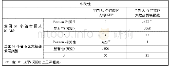 《表5 经济发展水平与大数据发展水平的皮尔逊相关系数分析(2016年)》