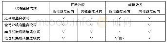 表1 不同模式下战略整合能力影响装备产品性能提升的途径