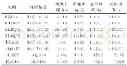 《表3 输电线路热效应计算结果Table 3 Calculation result of thermal effect of transmission line》