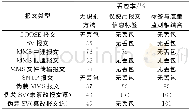 《表2 三种识别方法下各类报文的丢包率Table 2 Packet loss probability of message with three kinds of identification met