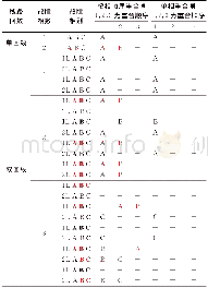 《表1 瞬时故障按相顺序重合闸与常规重合闸重合比较》