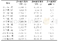 《表1 用电量预测结果：基于协整-格兰杰因果检验和季节分解的中期负荷预测》