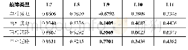 《表B4不同故障类型下各区段的相关系数》