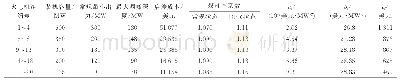 表1 火电机组参数：计及火电机组深度调峰成本的大规模风电并网鲁棒优化调度