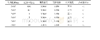 《表A6不同过渡电阻下区外5m故障F3时保护34测距结果》