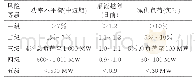 《表2 后果严重程度定级规则》