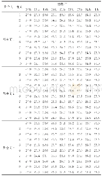 表C3参考文献分组方法条件下仿真得到的每组空调温度设定值