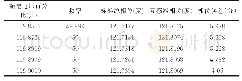 表B8额定电压百分比为120%的相位差原始数据