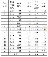 表C1节点负荷参数：极端天气下智能配电网的弹性评估