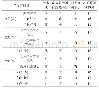 表2 Z源断路器比较：中高压直流断路器拓扑综述