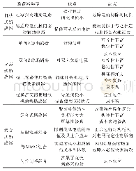 表5 中高压直流断路器拓扑比较