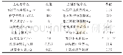 《表A1系统参数：并网逆变器降阶模型及其构建方法的分析与对比》