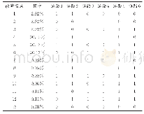 表A4通信故障场景与链路失效状态对应关系表（环状信息系统）