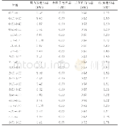 表B2第2天：考虑铅炭电池组一致性的储能系统功率控制策略