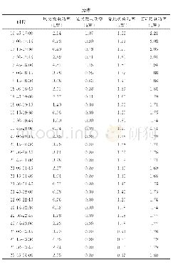 表B2第2天：考虑铅炭电池组一致性的储能系统功率控制策略