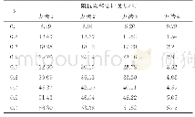 《表C3 a=4时系统谐波阻抗实部估计结果的误差分析》