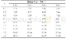 《表C8 a=2时系统谐波阻抗虚部估计结果的误差分析》