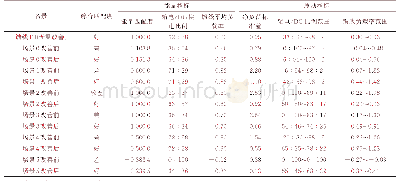 表2 算例各场景主要结果