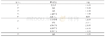 表A2源荷接入参数：直流配电网中含光伏的电动汽车快速充电站优化配置方案