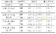 表3 某实际区域互联电网时域曲线Prony分析结果