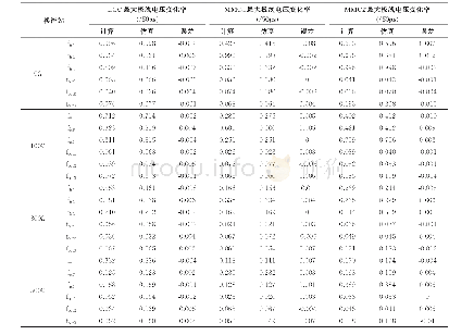 《表A4各换流站各故障点不同过渡电阻下的最大电压变化率验证》