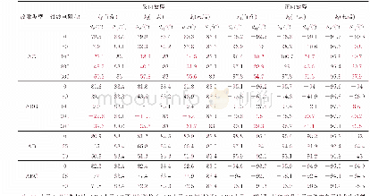 表B2运行方式1下不同故障位置方向元件正序故障分量阻抗相角